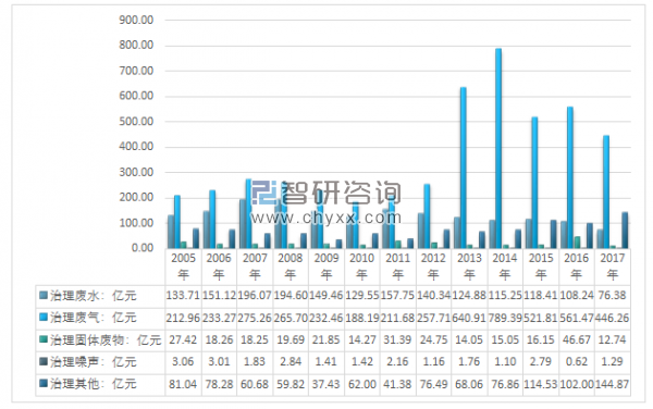     2005年~2017年中国工业污染治理细分投资规模走势图       资料来源：中国统计年鉴智研咨询整理  
