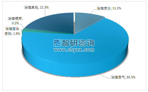     2017年中国工业污染治理投资结构分析       资料来源：中国统计年鉴智研咨询整理  