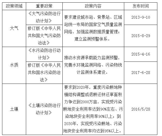     土十条、气十条、水十条主要内容       资料来源：公开资料智研咨询整理  