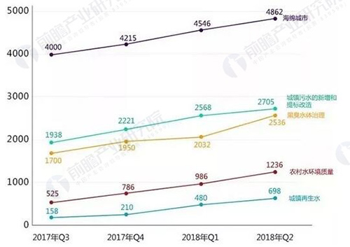 2017-2018年Q2中国水务行业市场容量统计情况