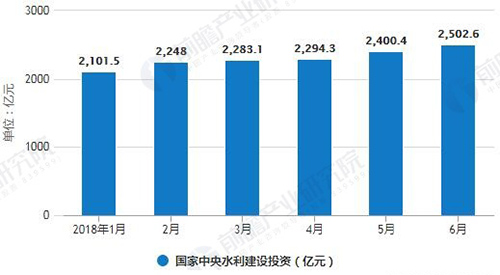 2018年上半年国家中央水利建设投资统计情况