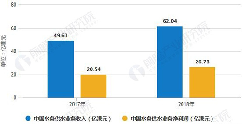 2017-2018年中国水务供水业务收入、净利润统计情况及预测