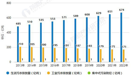 2014-2022年按来源划分中国污水排放量统计情况及预测