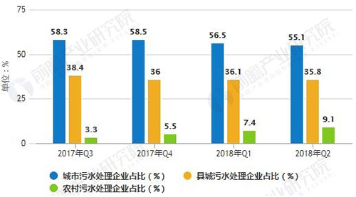 2017-2018年Q2全国污水处理企业设立占比统计情况